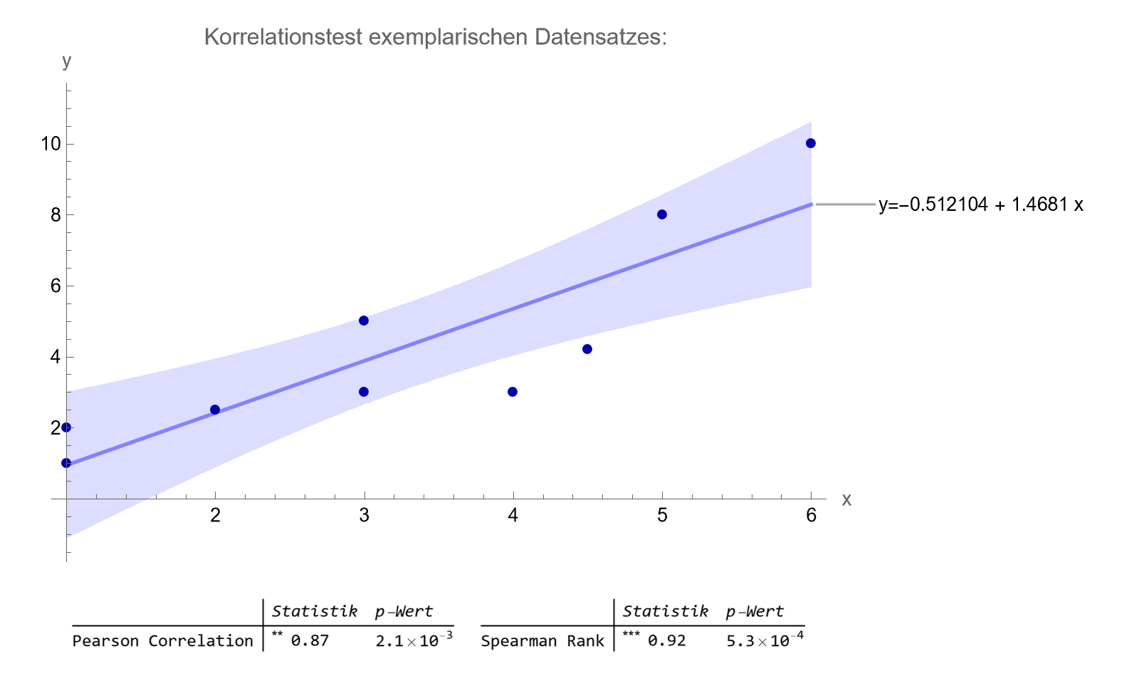 Mittels Spearman Rank Test oder Pearson Correlation wird auf Korrelation zwischen x und y getestet, wobei die Test-Statistik dem Korrelationsfaktor entspricht. Um die Einflusstärke von x auf y, bzw. vice versa zu bestimmen, wird die Steigung einer Regressionsgeraden herangezogen.