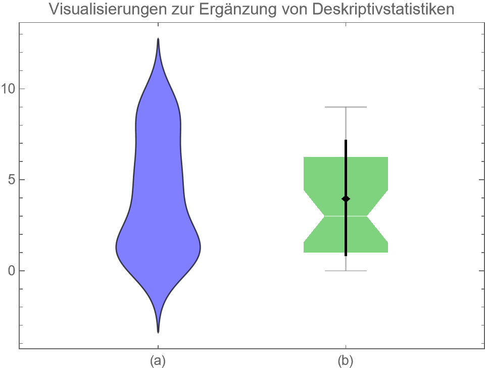 Visualisierungen zur Ergänzung von Deskriptivstatistiken erlauben ein schnelles Vergleichen von Verteilungen (a) oder Mittelwerten, Medianen, Quartile und Standardabweichungen (b).
